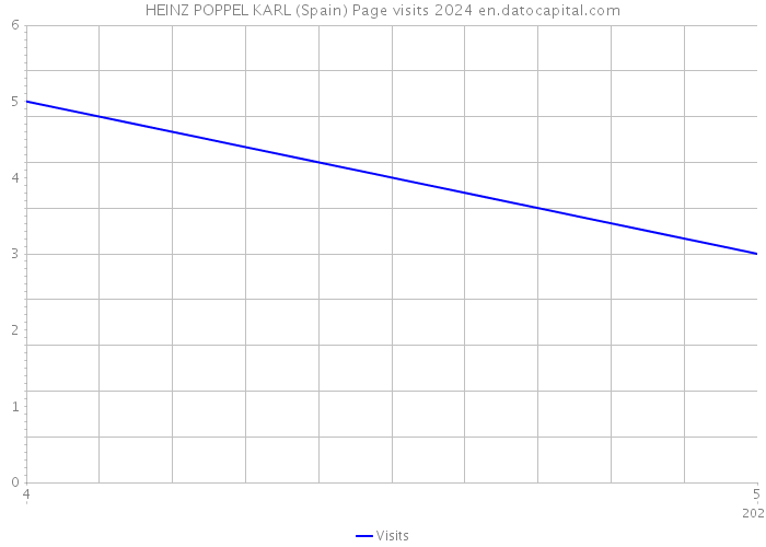 HEINZ POPPEL KARL (Spain) Page visits 2024 