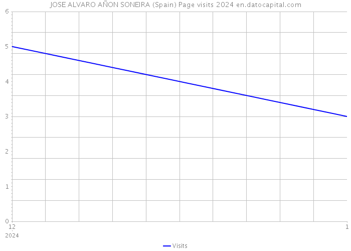 JOSE ALVARO AÑON SONEIRA (Spain) Page visits 2024 