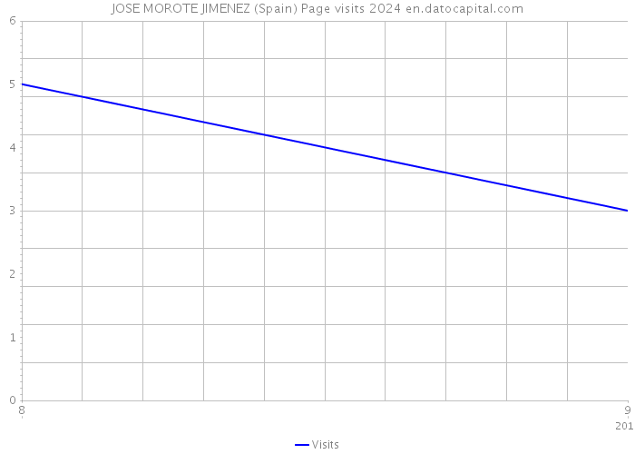 JOSE MOROTE JIMENEZ (Spain) Page visits 2024 