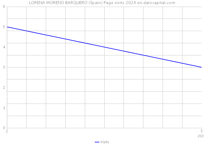 LORENA MORENO BARQUERO (Spain) Page visits 2024 