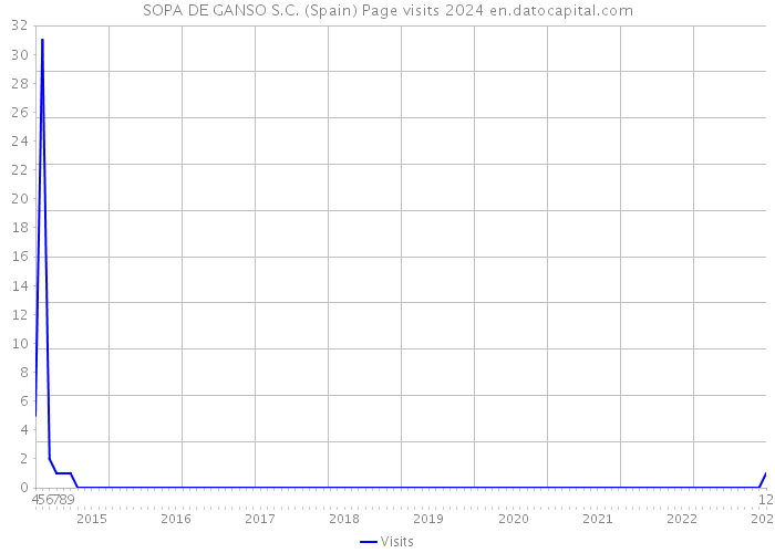 SOPA DE GANSO S.C. (Spain) Page visits 2024 