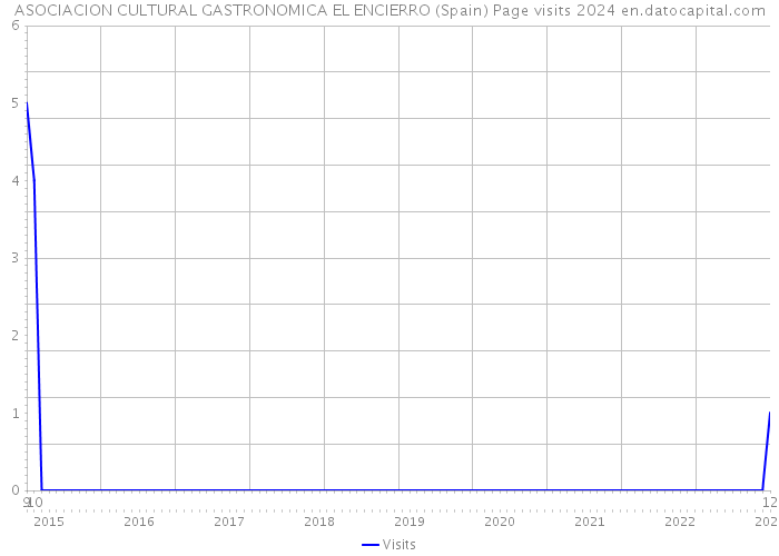 ASOCIACION CULTURAL GASTRONOMICA EL ENCIERRO (Spain) Page visits 2024 