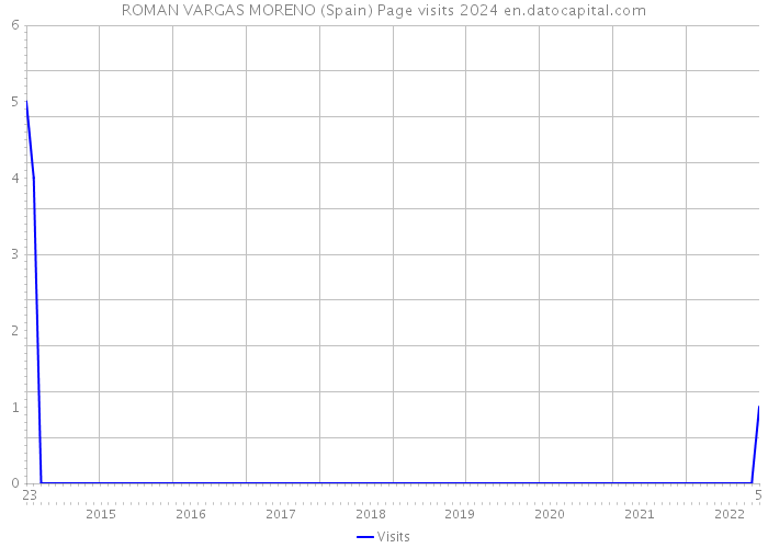 ROMAN VARGAS MORENO (Spain) Page visits 2024 