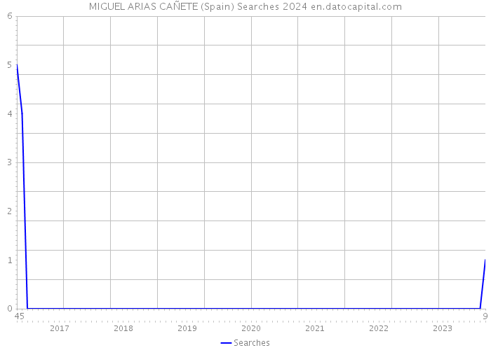 MIGUEL ARIAS CAÑETE (Spain) Searches 2024 