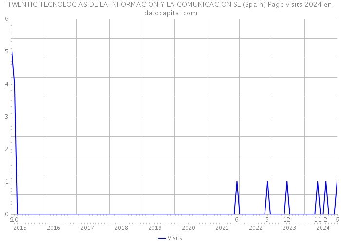 TWENTIC TECNOLOGIAS DE LA INFORMACION Y LA COMUNICACION SL (Spain) Page visits 2024 