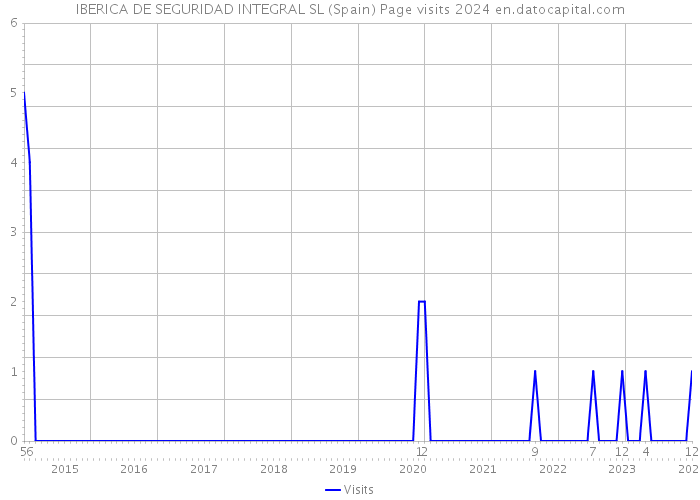 IBERICA DE SEGURIDAD INTEGRAL SL (Spain) Page visits 2024 