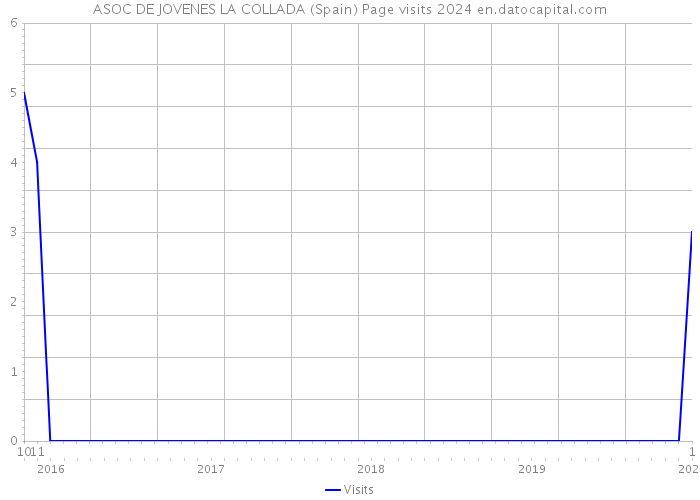ASOC DE JOVENES LA COLLADA (Spain) Page visits 2024 
