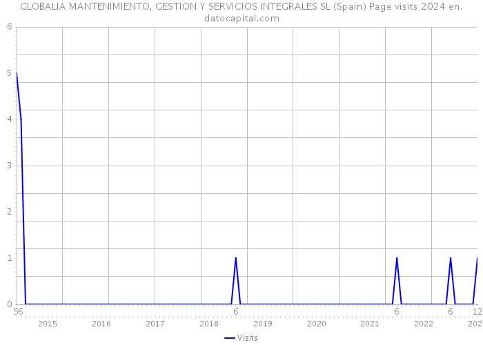 GLOBALIA MANTENIMIENTO, GESTION Y SERVICIOS INTEGRALES SL (Spain) Page visits 2024 