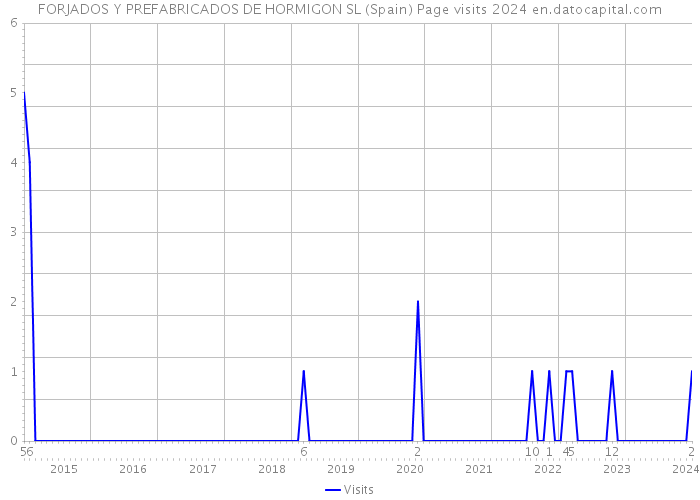 FORJADOS Y PREFABRICADOS DE HORMIGON SL (Spain) Page visits 2024 