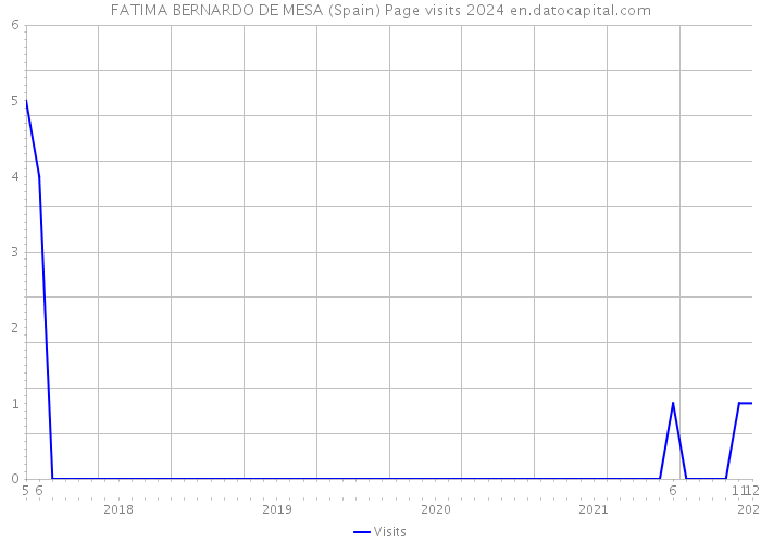 FATIMA BERNARDO DE MESA (Spain) Page visits 2024 
