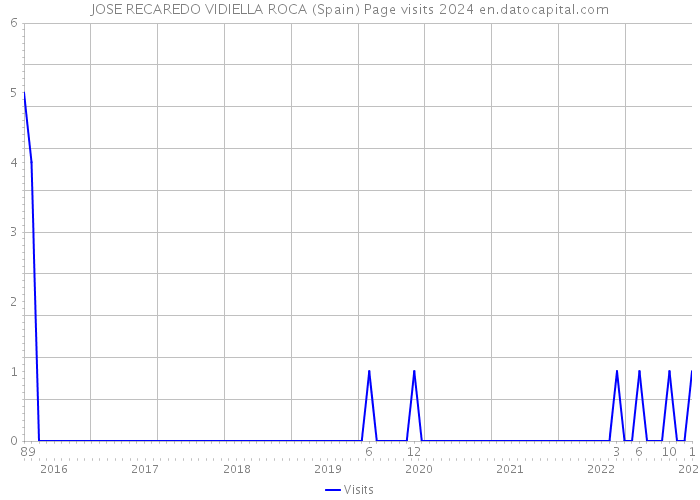 JOSE RECAREDO VIDIELLA ROCA (Spain) Page visits 2024 