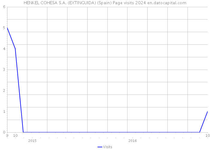 HENKEL COHESA S.A. (EXTINGUIDA) (Spain) Page visits 2024 