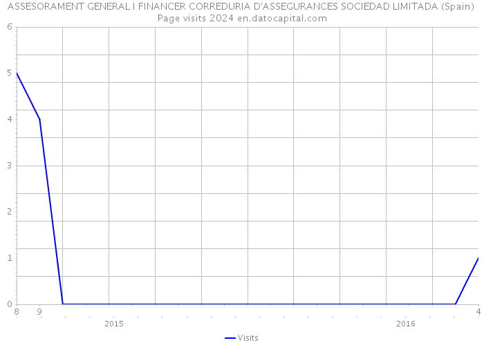 ASSESORAMENT GENERAL I FINANCER CORREDURIA D'ASSEGURANCES SOCIEDAD LIMITADA (Spain) Page visits 2024 