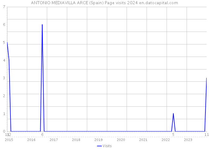 ANTONIO MEDIAVILLA ARCE (Spain) Page visits 2024 