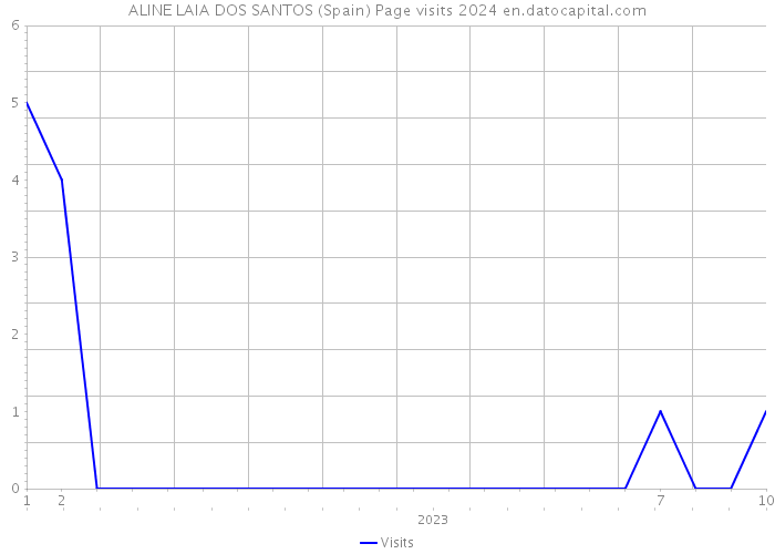 ALINE LAIA DOS SANTOS (Spain) Page visits 2024 
