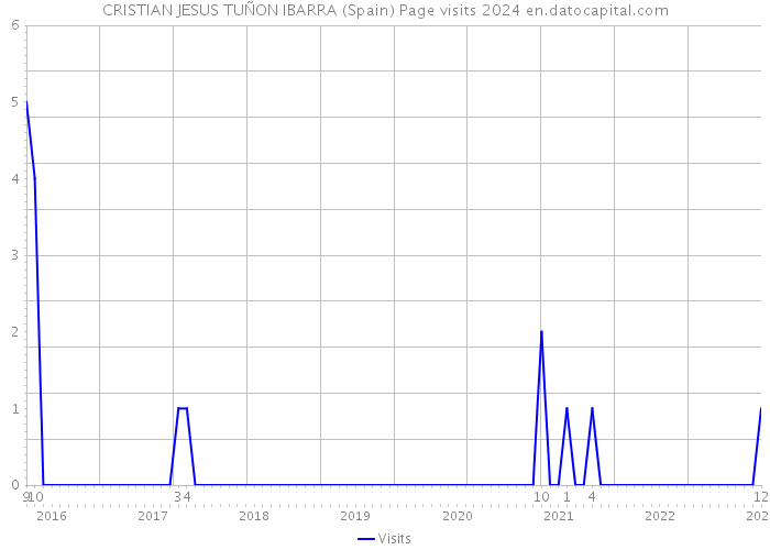 CRISTIAN JESUS TUÑON IBARRA (Spain) Page visits 2024 