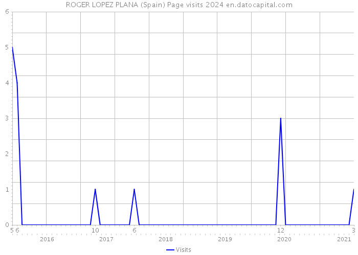ROGER LOPEZ PLANA (Spain) Page visits 2024 