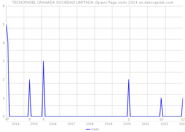 TECNOPADEL GRANADA SOCIEDAD LIMITADA (Spain) Page visits 2024 