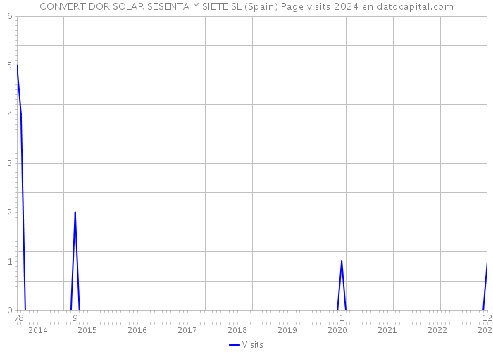 CONVERTIDOR SOLAR SESENTA Y SIETE SL (Spain) Page visits 2024 