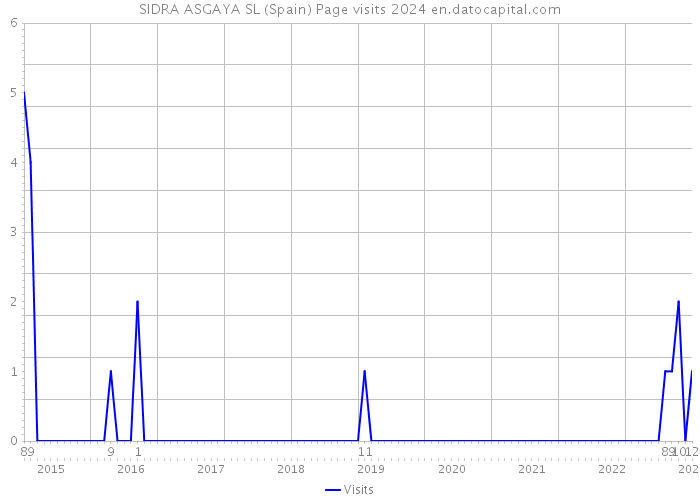 SIDRA ASGAYA SL (Spain) Page visits 2024 