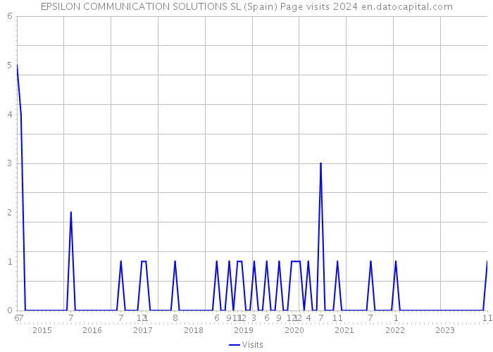 EPSILON COMMUNICATION SOLUTIONS SL (Spain) Page visits 2024 