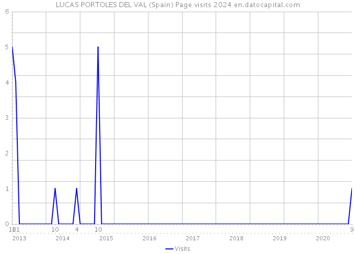 LUCAS PORTOLES DEL VAL (Spain) Page visits 2024 
