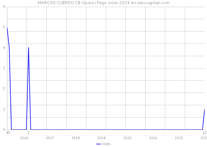 MARCOS CUERDO CB (Spain) Page visits 2024 