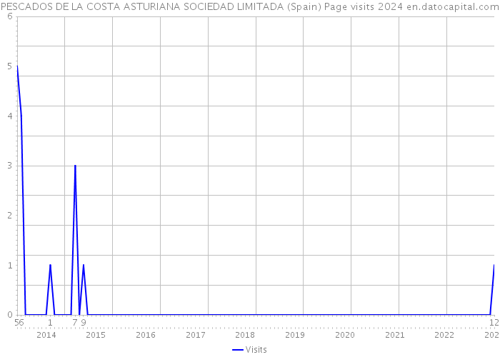 PESCADOS DE LA COSTA ASTURIANA SOCIEDAD LIMITADA (Spain) Page visits 2024 