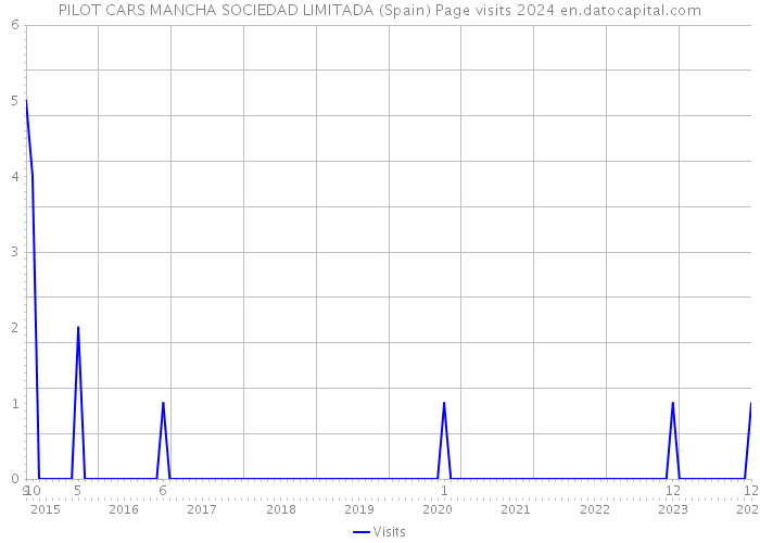 PILOT CARS MANCHA SOCIEDAD LIMITADA (Spain) Page visits 2024 