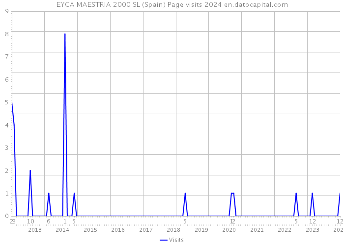 EYCA MAESTRIA 2000 SL (Spain) Page visits 2024 