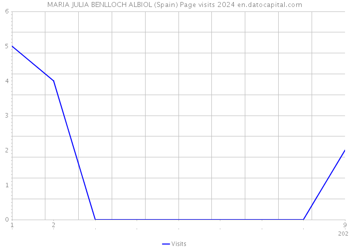 MARIA JULIA BENLLOCH ALBIOL (Spain) Page visits 2024 