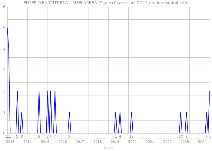 EUSEBIO BARRUTIETA URIBELARREA (Spain) Page visits 2024 