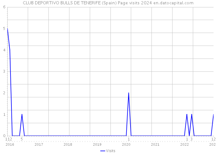 CLUB DEPORTIVO BULLS DE TENERIFE (Spain) Page visits 2024 