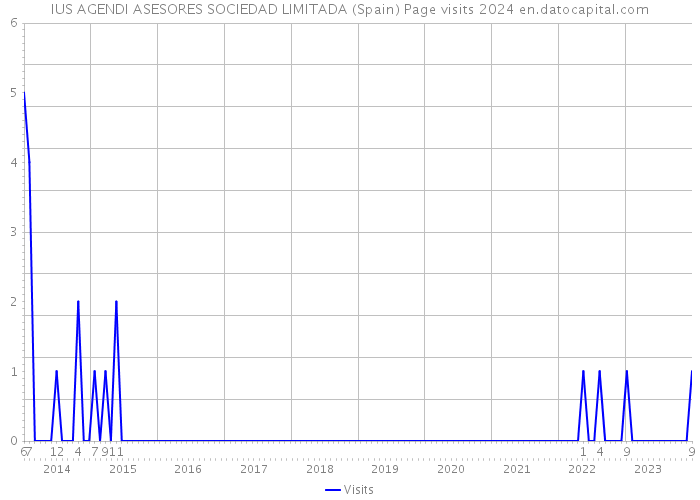 IUS AGENDI ASESORES SOCIEDAD LIMITADA (Spain) Page visits 2024 