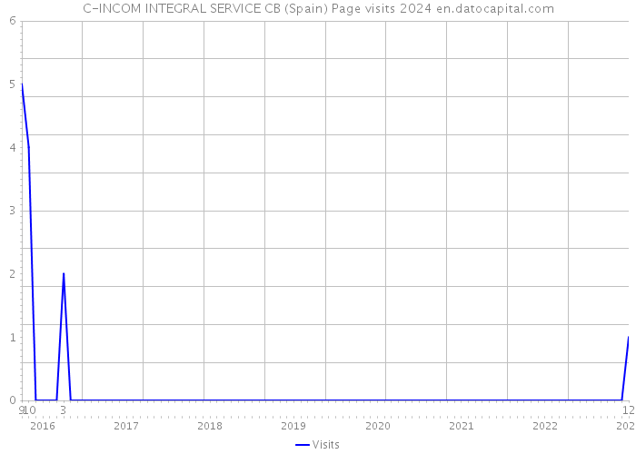 C-INCOM INTEGRAL SERVICE CB (Spain) Page visits 2024 
