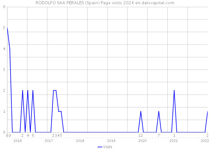 RODOLFO SAA PERALES (Spain) Page visits 2024 
