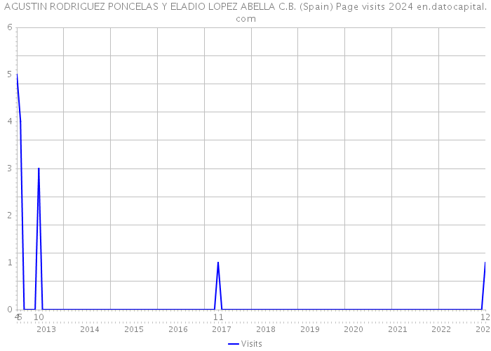 AGUSTIN RODRIGUEZ PONCELAS Y ELADIO LOPEZ ABELLA C.B. (Spain) Page visits 2024 