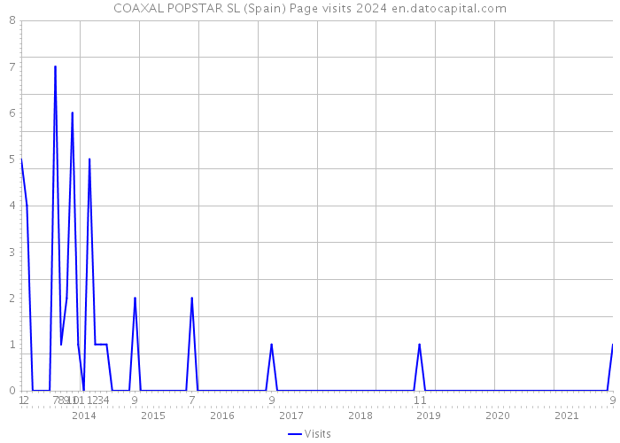 COAXAL POPSTAR SL (Spain) Page visits 2024 
