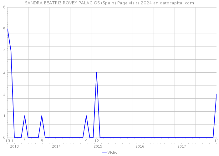 SANDRA BEATRIZ ROVEY PALACIOS (Spain) Page visits 2024 