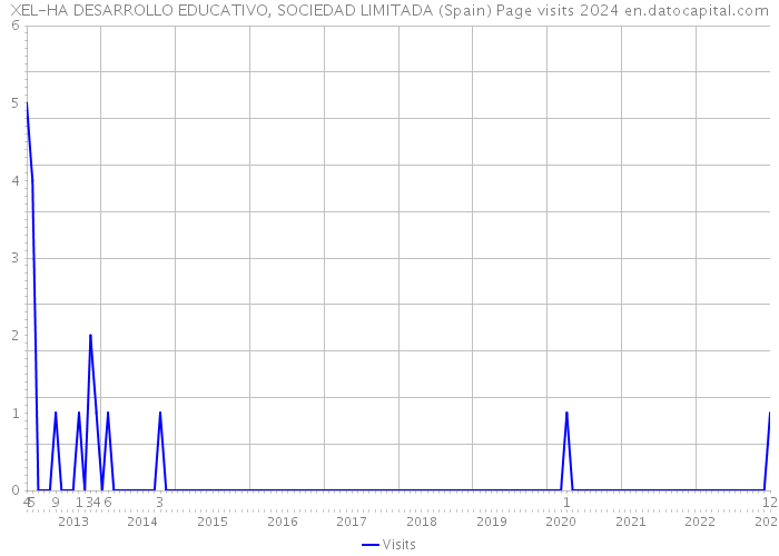 XEL-HA DESARROLLO EDUCATIVO, SOCIEDAD LIMITADA (Spain) Page visits 2024 