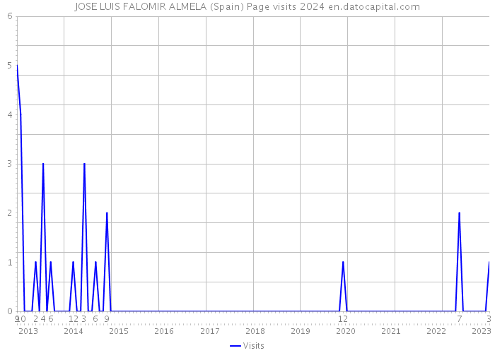 JOSE LUIS FALOMIR ALMELA (Spain) Page visits 2024 