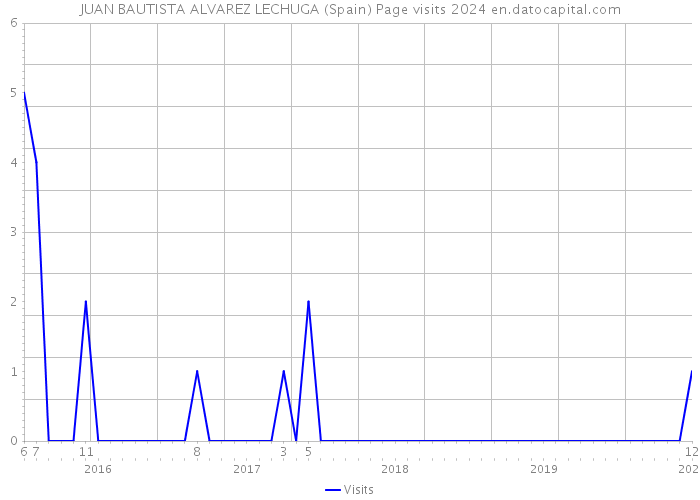 JUAN BAUTISTA ALVAREZ LECHUGA (Spain) Page visits 2024 