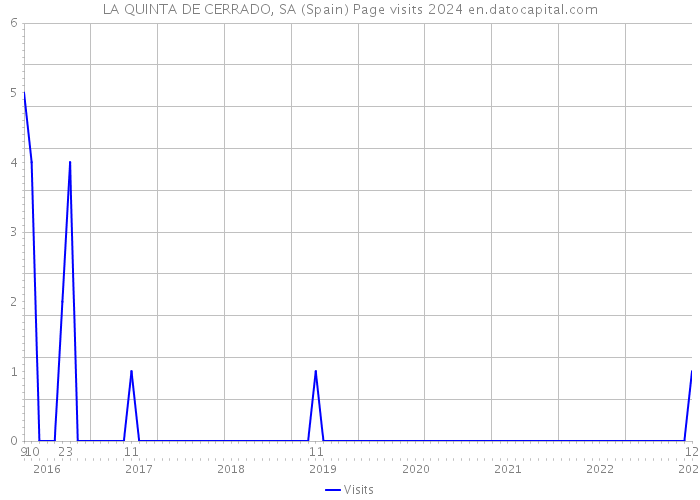 LA QUINTA DE CERRADO, SA (Spain) Page visits 2024 