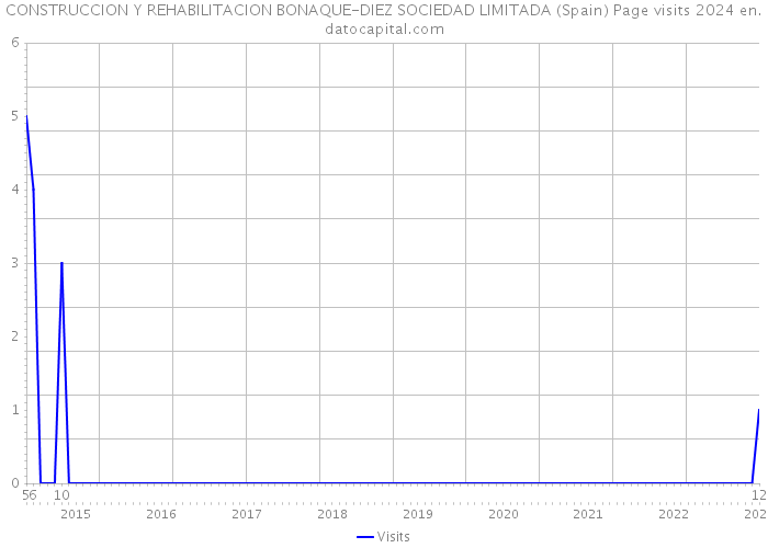 CONSTRUCCION Y REHABILITACION BONAQUE-DIEZ SOCIEDAD LIMITADA (Spain) Page visits 2024 