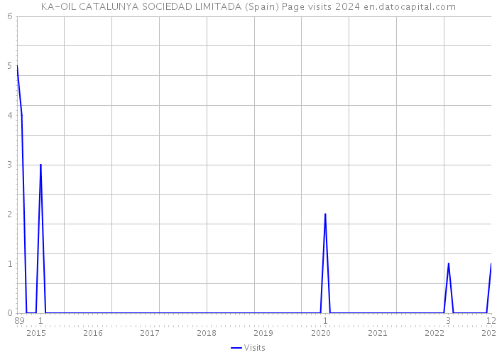KA-OIL CATALUNYA SOCIEDAD LIMITADA (Spain) Page visits 2024 