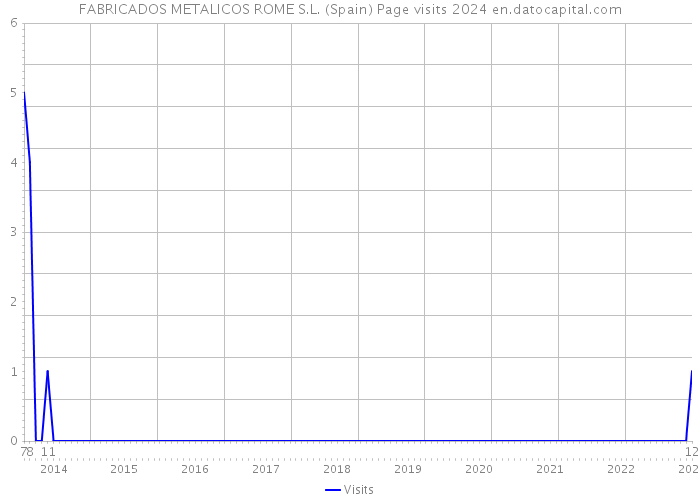 FABRICADOS METALICOS ROME S.L. (Spain) Page visits 2024 