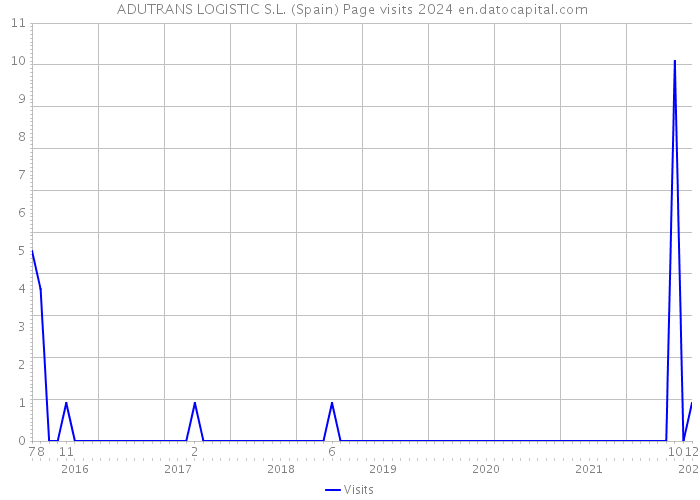  ADUTRANS LOGISTIC S.L. (Spain) Page visits 2024 