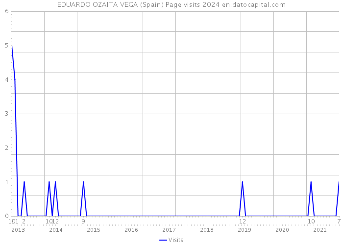 EDUARDO OZAITA VEGA (Spain) Page visits 2024 