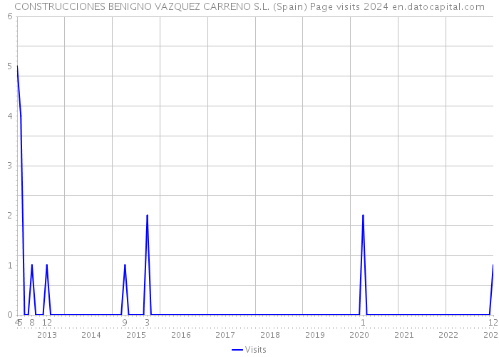 CONSTRUCCIONES BENIGNO VAZQUEZ CARRENO S.L. (Spain) Page visits 2024 