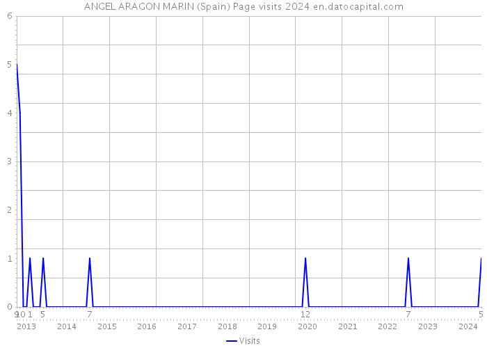 ANGEL ARAGON MARIN (Spain) Page visits 2024 
